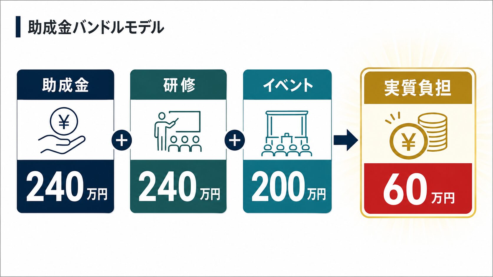 助成金240万円と研修240万円とイベント200万円を組み合わせ実質負担60万円にするモデル図解